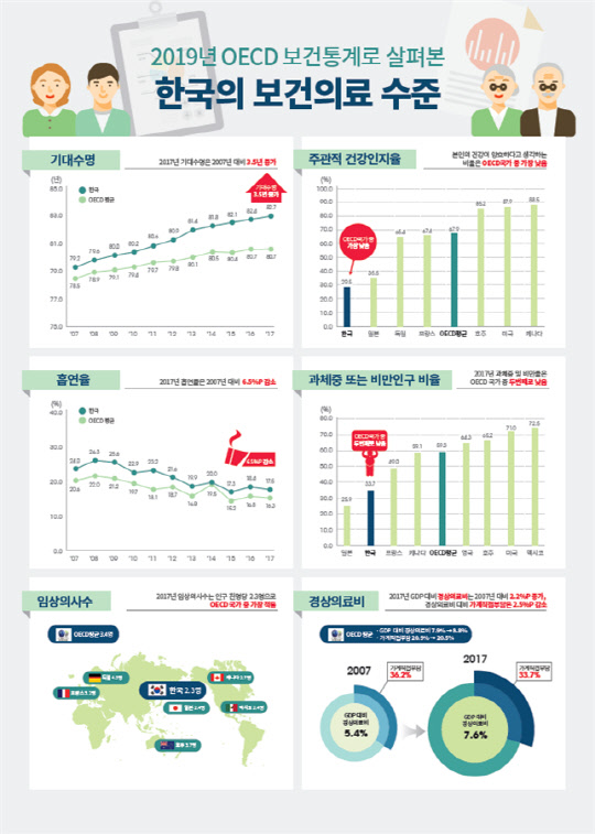 2019년 OECD 보건통계로 살펴본 한국의 보건의료 수준. 자료: 보건복지부